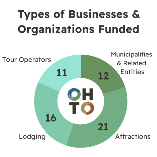 Types of business and organizations funded